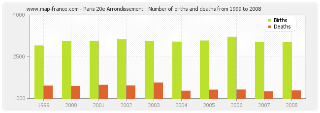 Paris 20e Arrondissement : Number of births and deaths from 1999 to 2008